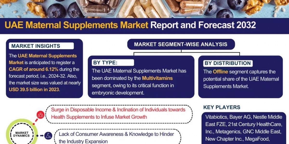 UAE Maternal Supplements Market Size, Share, and Growth Trends: Industry Analysis & Forecast to 2032- The Report Cub