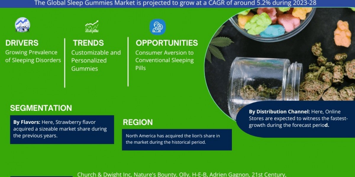 Sleep Gummies Market Breakdown By Size, Share, Growth, Trends, and Industry 2028