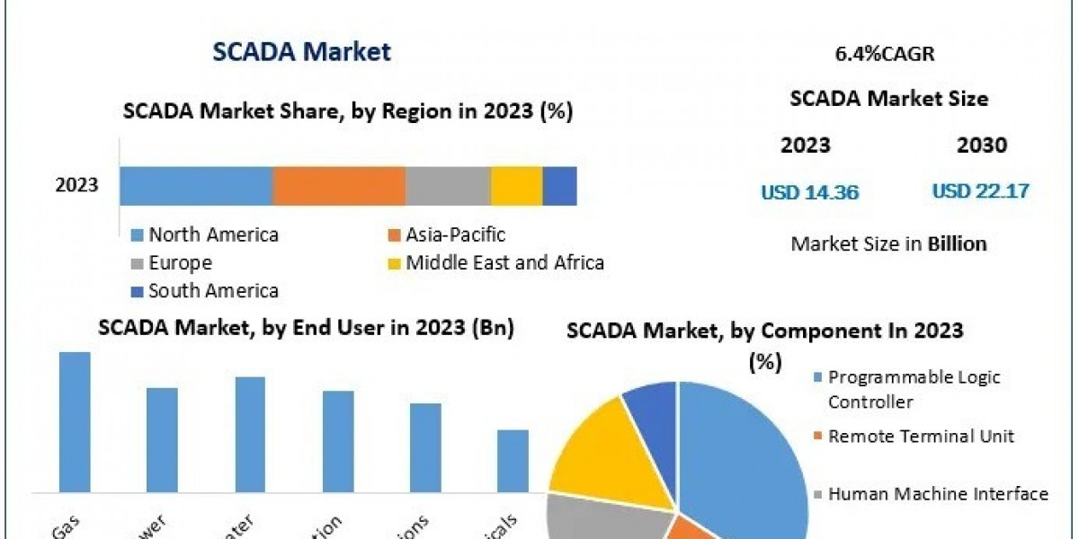 SCADA Market Strategies: Competitive Landscape and Key Player Developments
