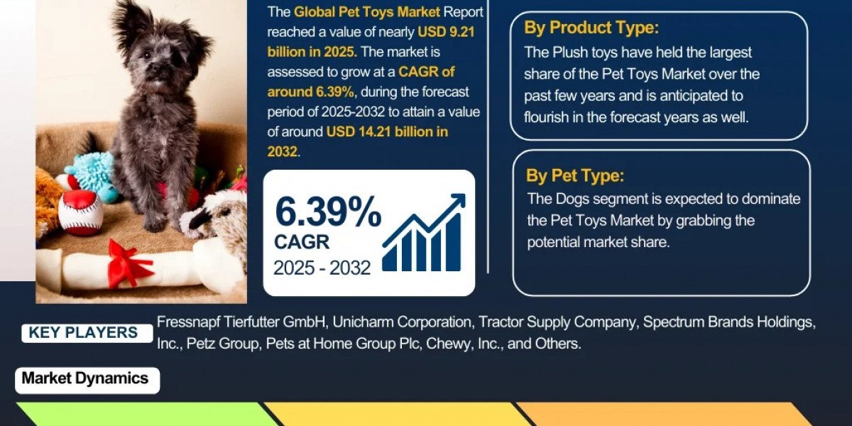 Pet Toys Market Size, Share, and Growth Trends: Industry Analysis & Forecast to 2032- The Report Cube