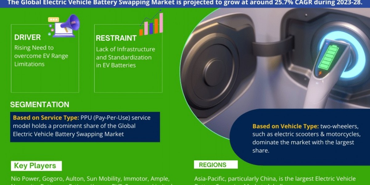 Electric Vehicle Battery Swapping Market Breakdown By Size, Share, Growth, Trends, and Industry 2028- MarkNtel Advisors