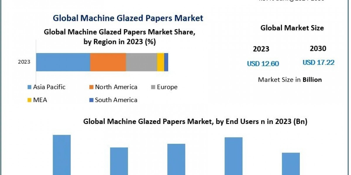 Machine Glazed Papers Market Growth Accelerated by Demand for Eco-Friendly Packaging Solutions