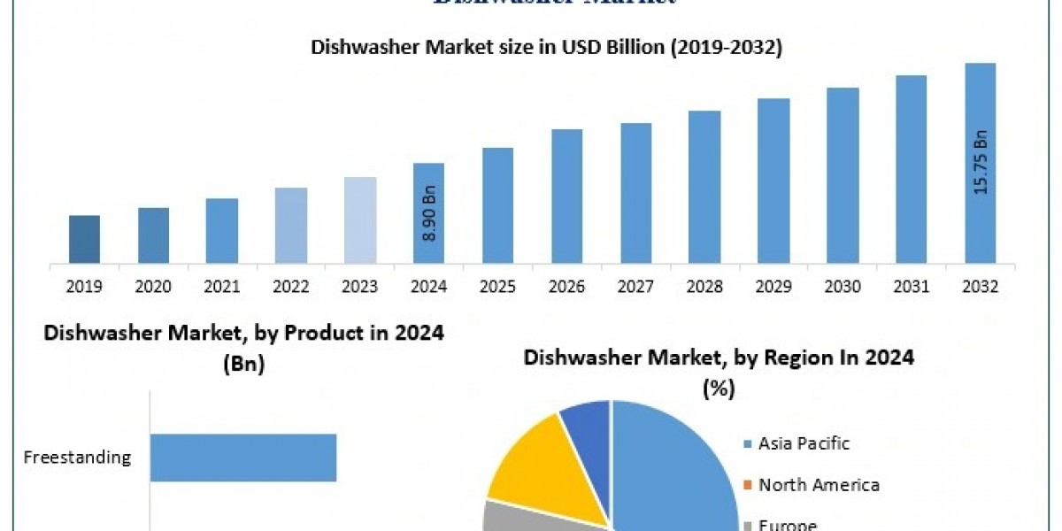 Will Built-in Dishwashers Outpace Freestanding Units in the Global Market by 2032?