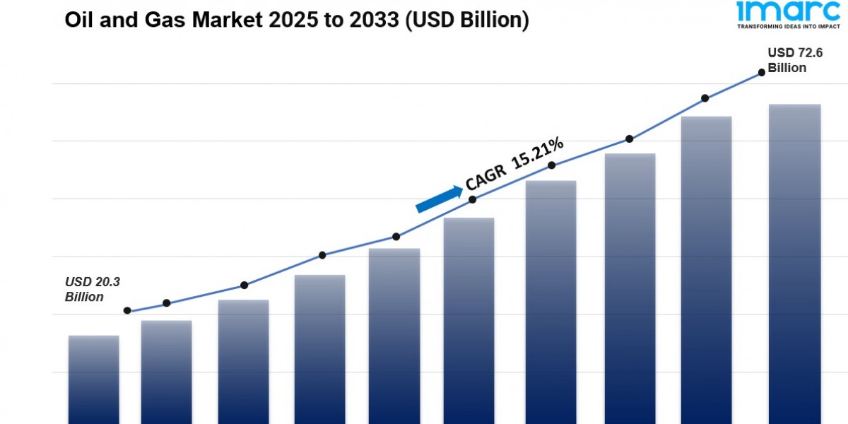 Oil and Gas Market 2025-2033: Industry Growth, Share, Size, Key Players Analysis & Forecast