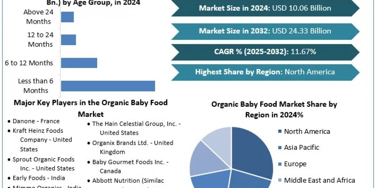 Healthy Start, Healthy Market: The Rise of Organic Baby Food Worldwide