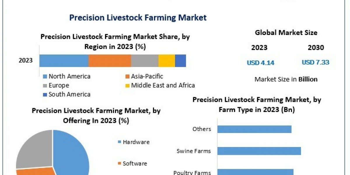 Precision Livestock Farming Market Growth: Impact of IoT, AI, and Automation in Animal Monitoring