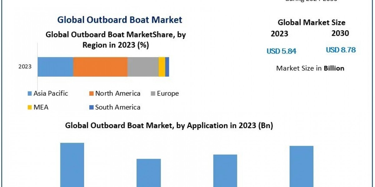 How Is the Shift Towards Eco-Friendly Technologies Impacting the Outboard Boat Market?​