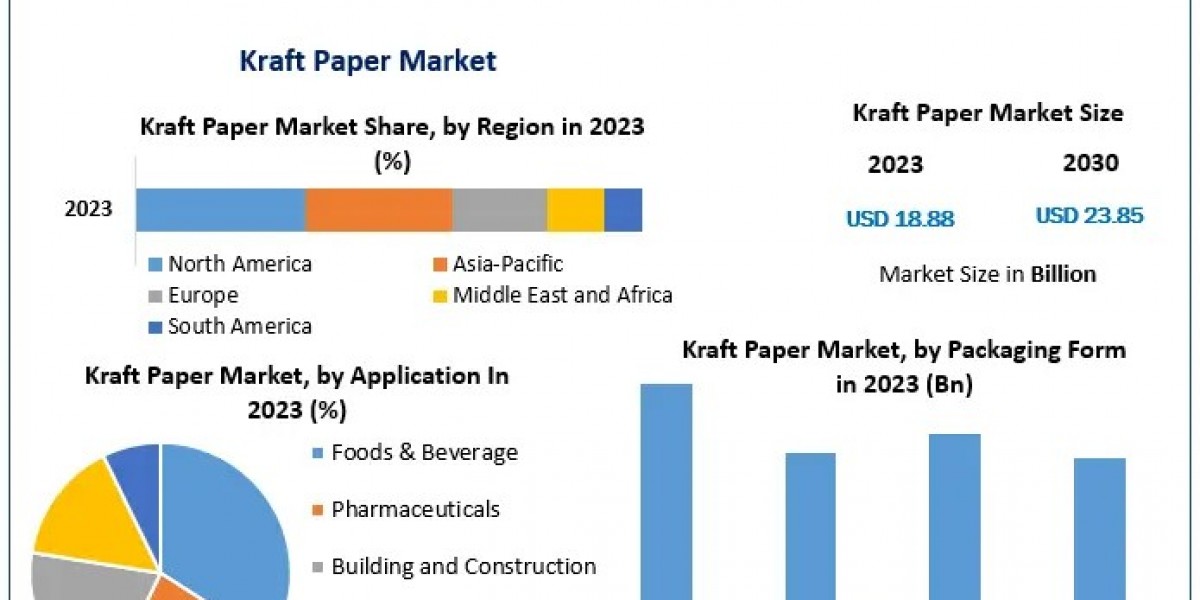 What Role Does the Food & Beverage Sector Play in Kraft Paper Market Expansion?