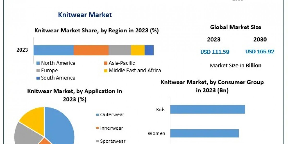 Knitwear Market Trends Led by Gap Inc., Ralph Lauren, and Loro Piana’s Expanding Portfolios