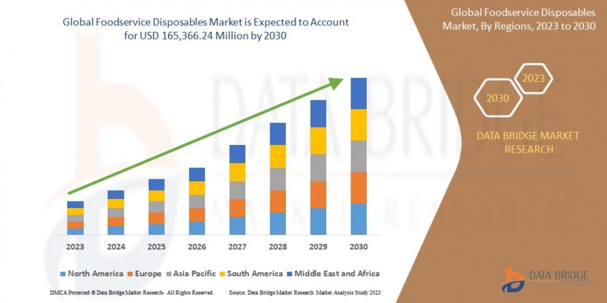 Foodservice Disposables Market significant growth and innovations expected by 2031