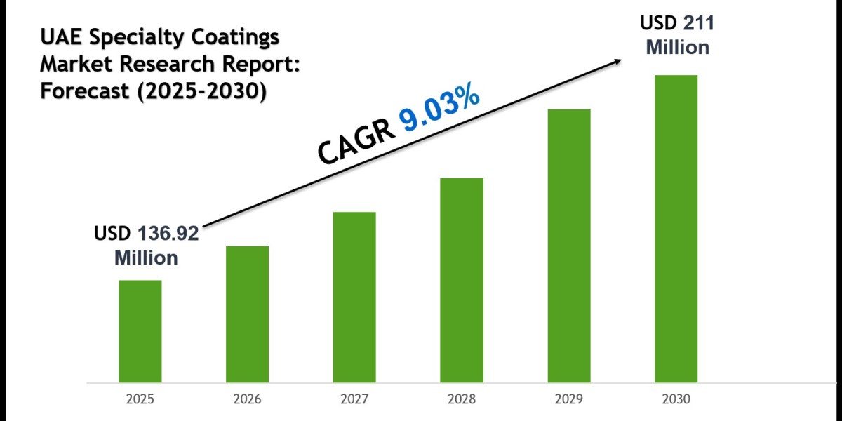 UAE Specialty Coatings Market Scope & Volume Analysis with Executive Summary 2030
