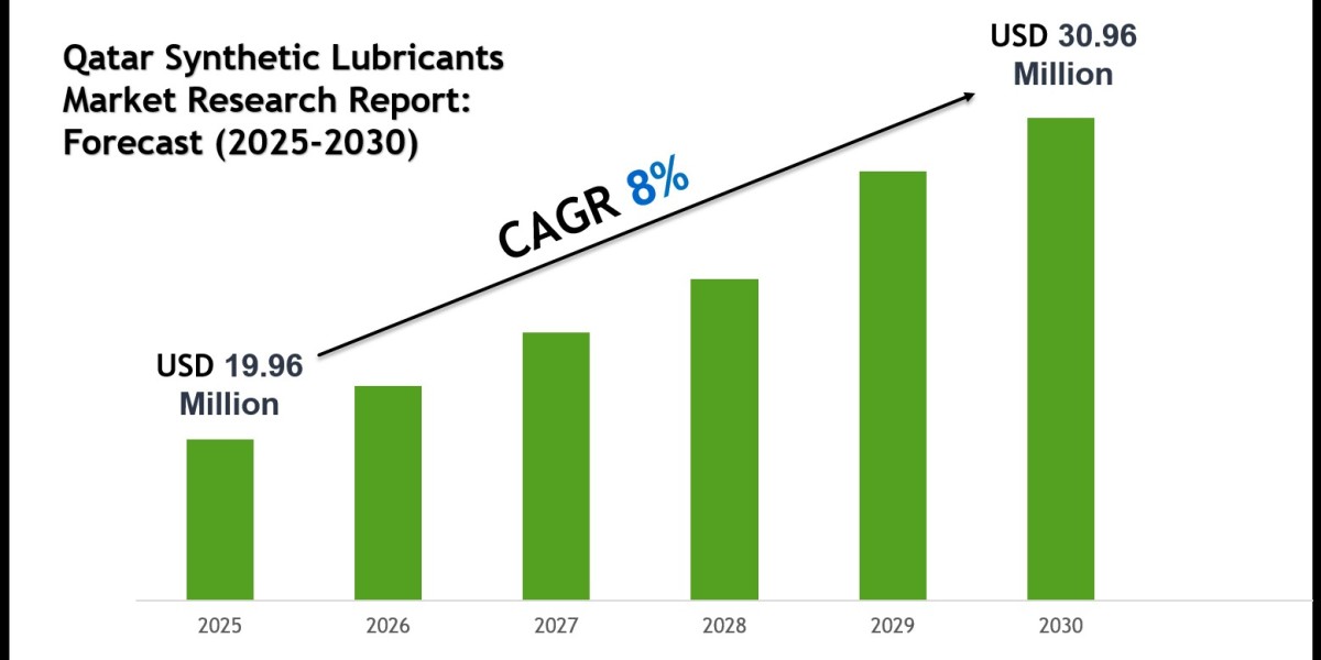 Qatar Synthetic Lubricants Market Outlook 2030: Leading Companies & Share Insights