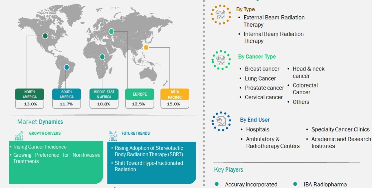 Cancer Radiation Therapy Market Size and Forecast 2025 to 2031