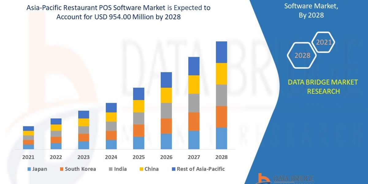 Asia-Pacific Restaurant POS Software Market Dynamics: Trends and Forecast 2025 –2032